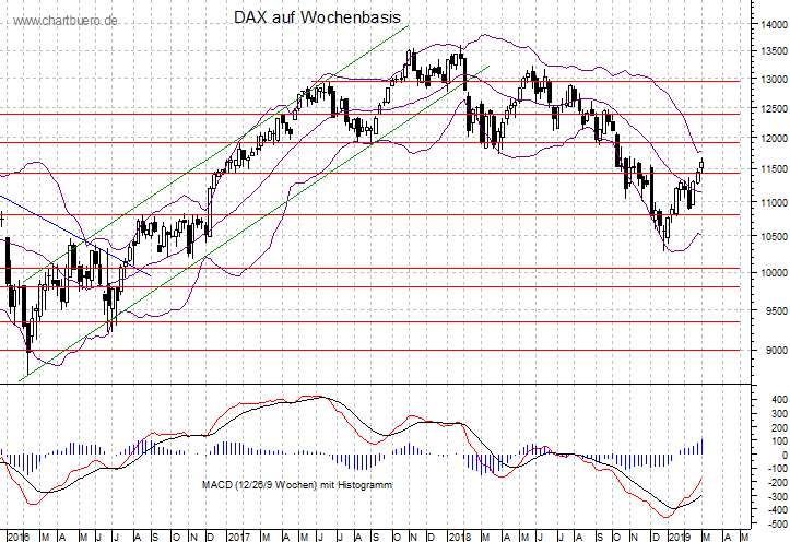 mittelfristiger DAX Chart