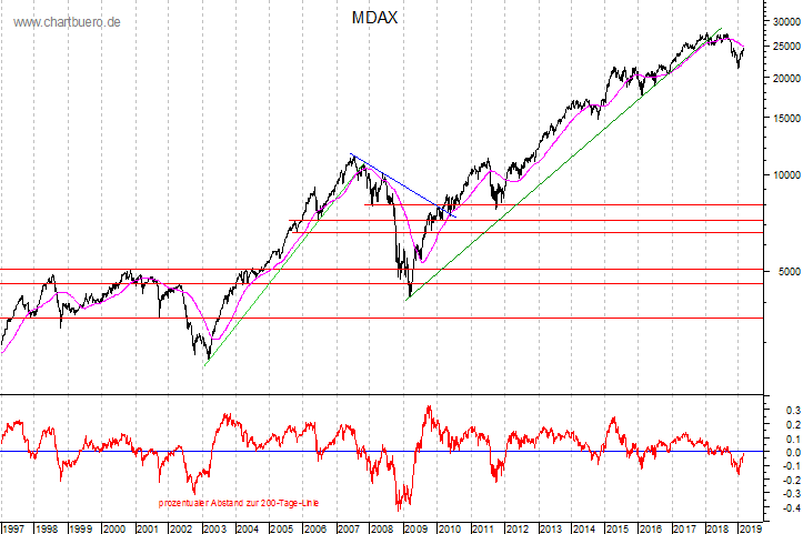 langfristiger MDAX Chart