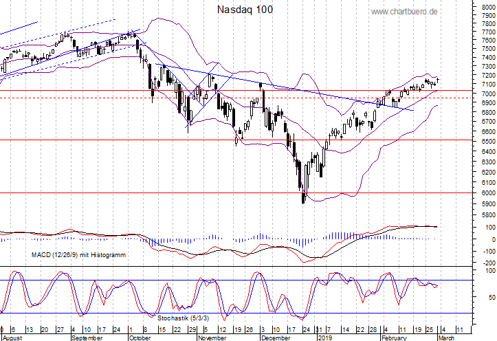 kurzfristiger Nasdaq Chart