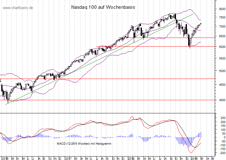 mittelfristiger Nasdaq Chart