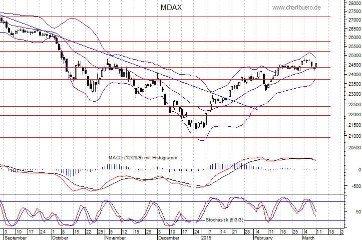kurzfristiger MDAXChart