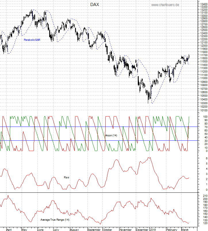 DAX mit diversen Indikatoren
