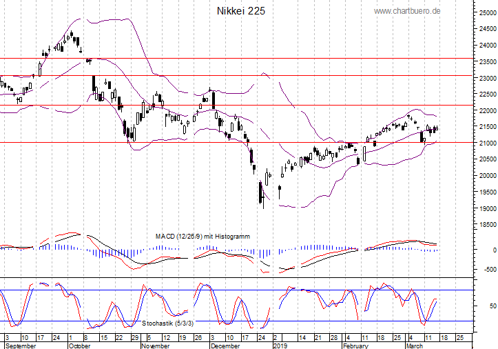 kurzfristiger Nikkei Chart