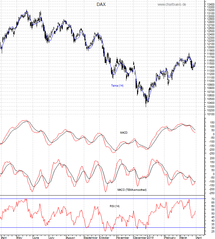DAX mit diversen Indikatoren