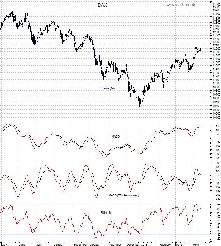 DAX mit diversen Indikatoren