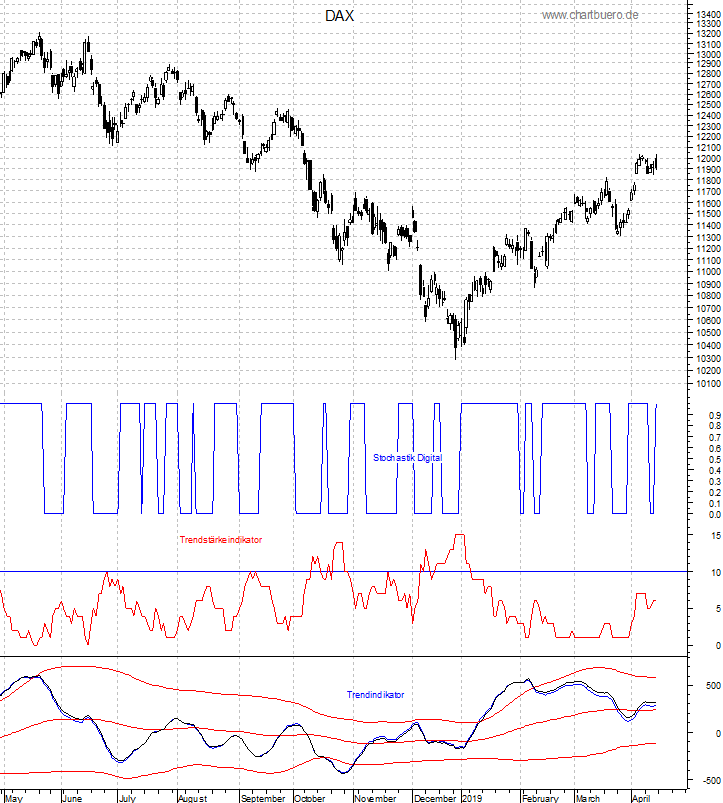 DAX mit diversen Indikatoren