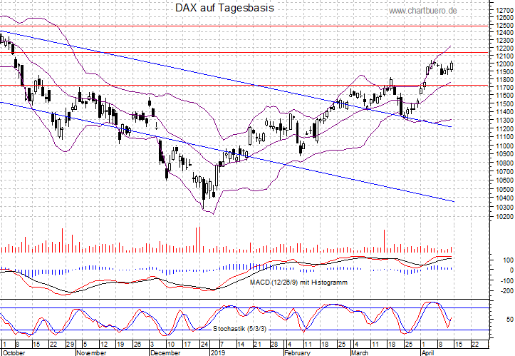 kurzfristiger DAX Chart