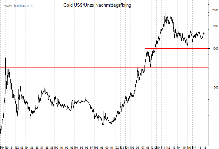 langfristiger Gold Chart