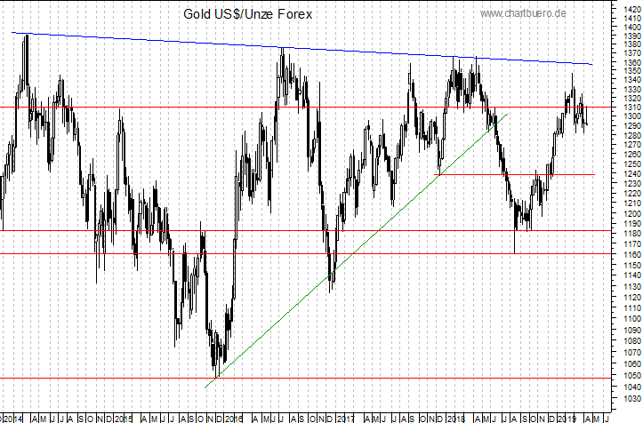 mittelfristiger Gold-Chart