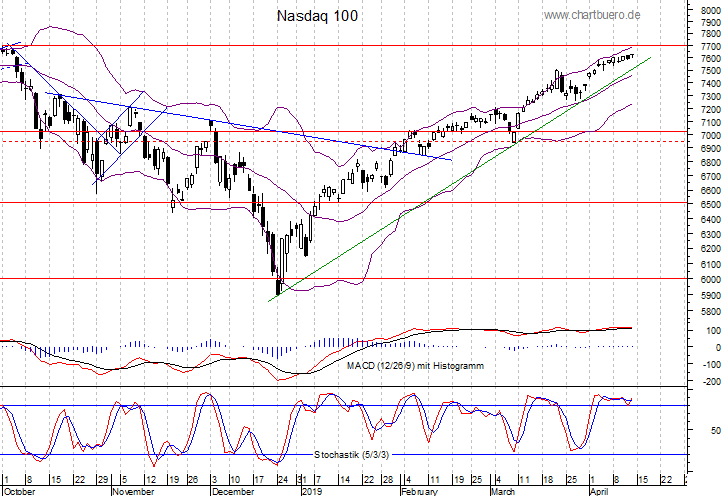 kurzfristiger Nasdaq Chart