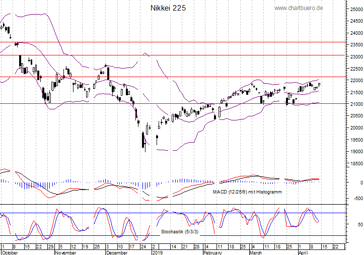 kurzfristiger Nikkei Chart