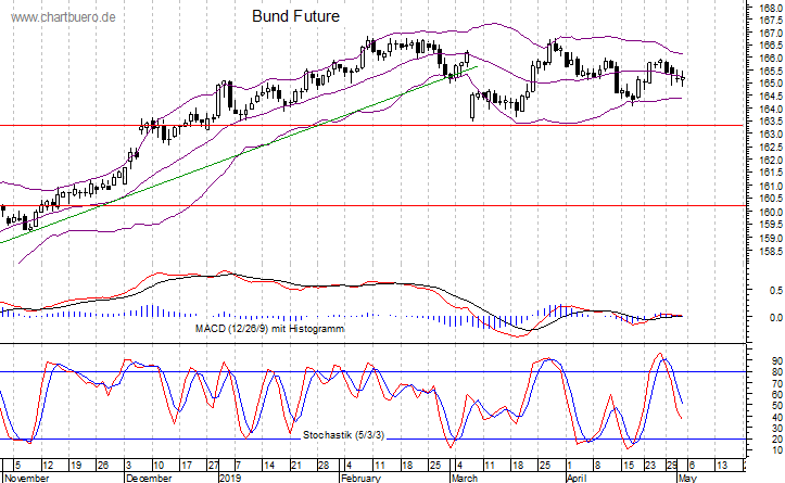 kurzfristiger Bund Future Chart