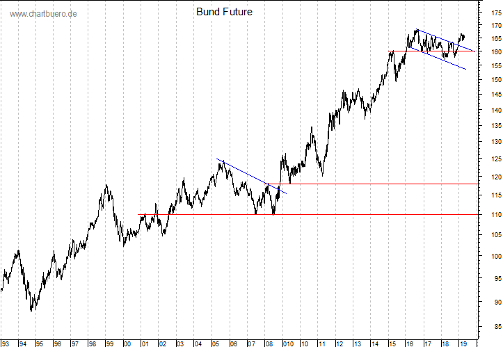 langfristiger Bund Future Chart