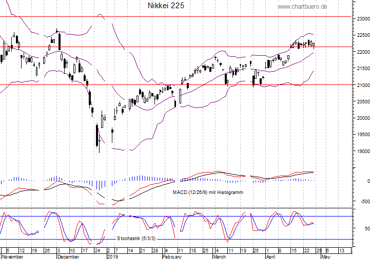 kurzfristiger Nikkei Chart