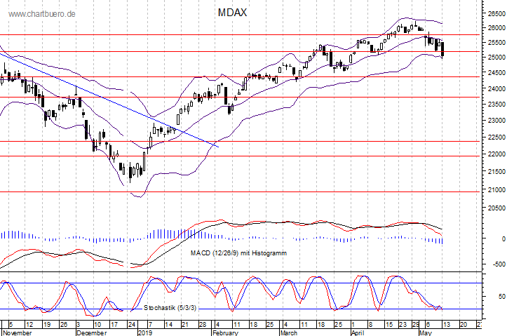 kurzfristiger MDAXChart
