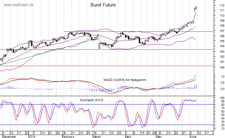 kurzfristiger Bund Future Chart