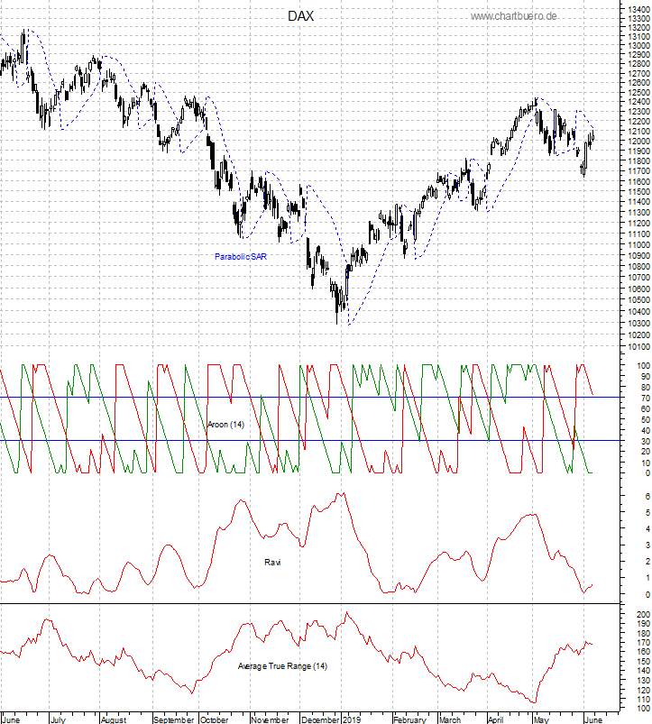 DAX mit diversen Indikatoren