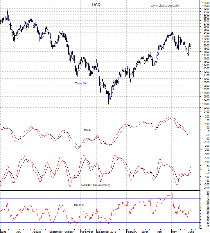 DAX mit diversen Indikatoren