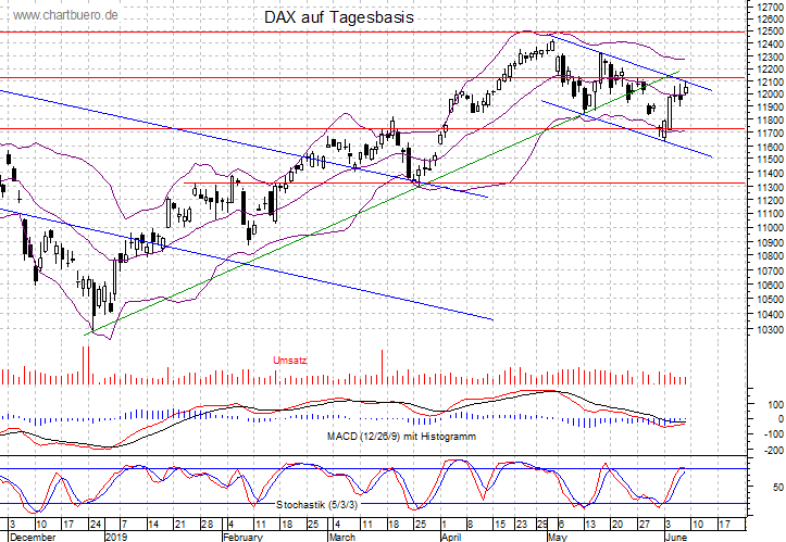 kurzfristiger DAX Chart