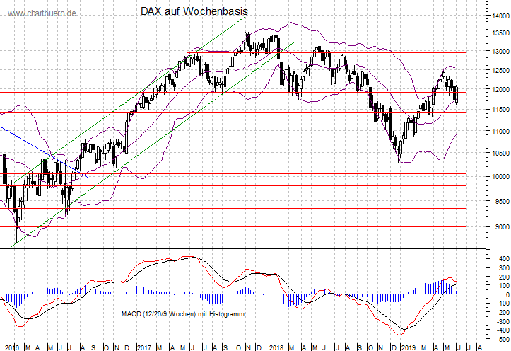mittelfristiger DAX Chart