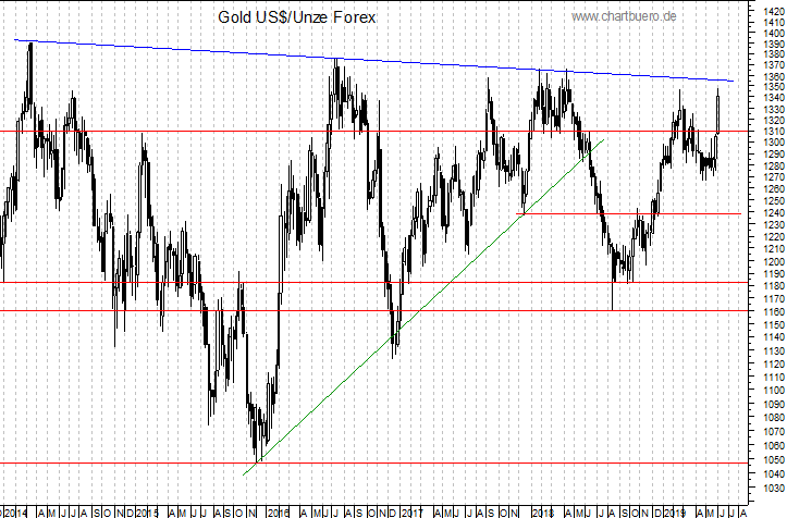 mittelfristiger Gold-Chart