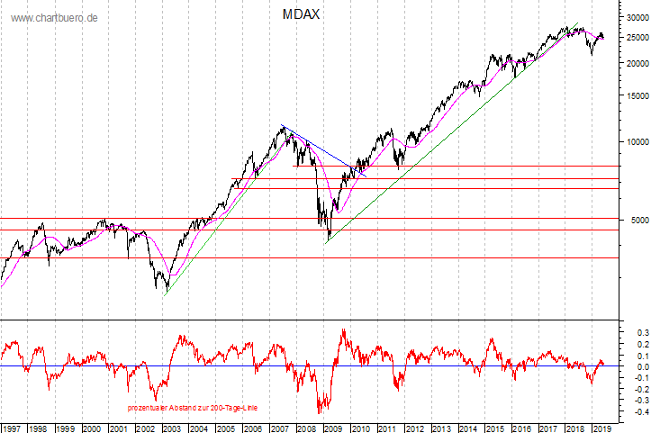 langfristiger MDAX Chart
