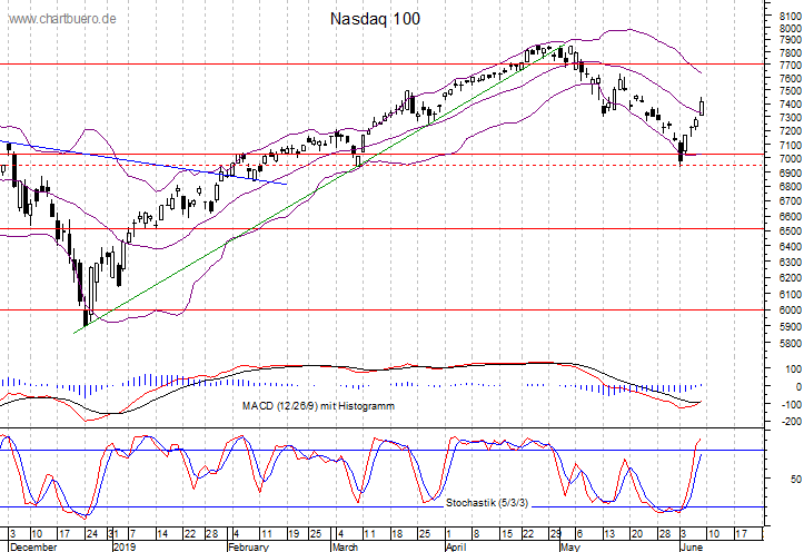 kurzfristiger Nasdaq Chart