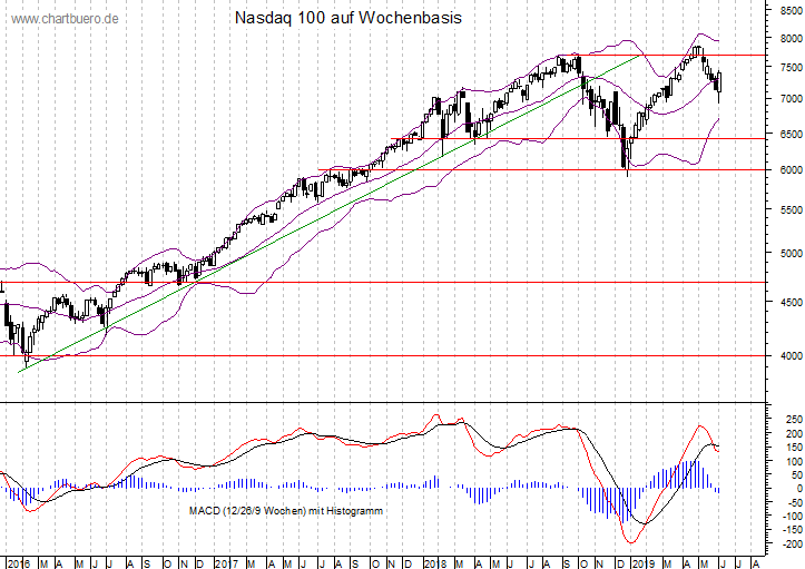 mittelfristiger Nasdaq Chart