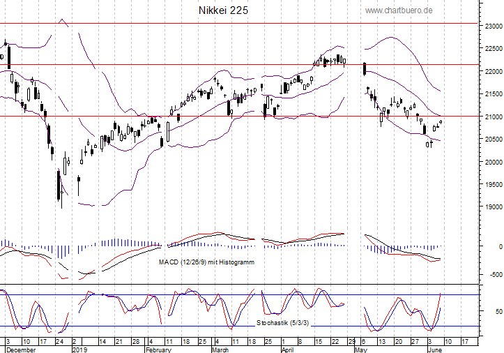 kurzfristiger Nikkei Chart