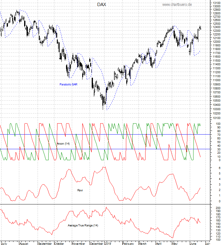 DAX mit diversen Indikatoren