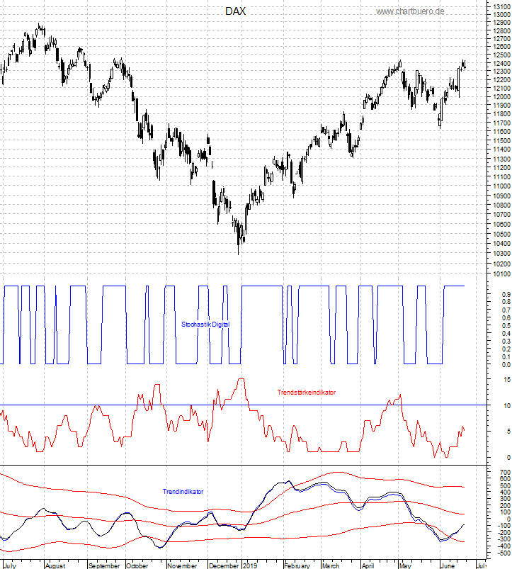 DAX mit diversen Indikatoren