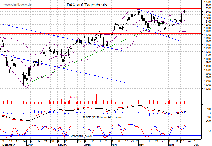 kurzfristiger DAX Chart