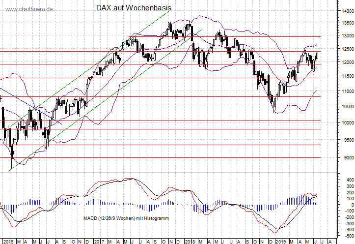 mittelfristiger DAX Chart