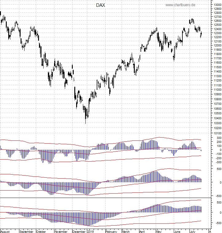 DAX mit diversen Indikatoren