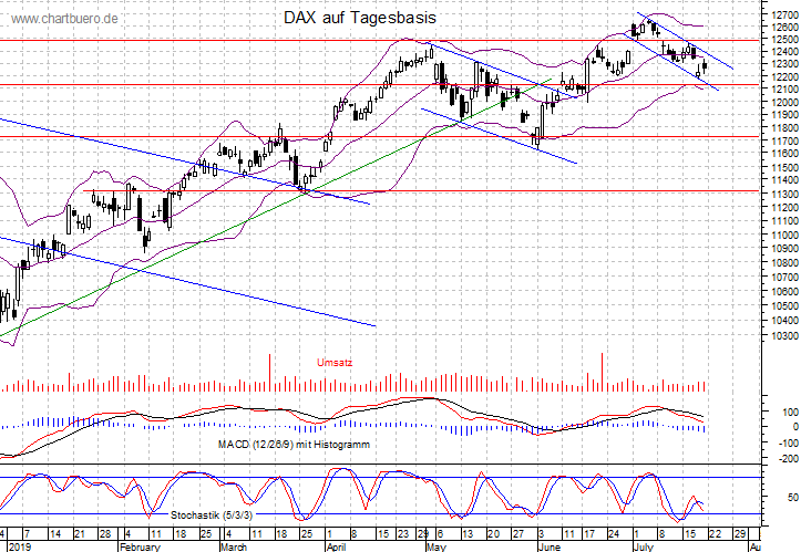 kurzfristiger DAX Chart