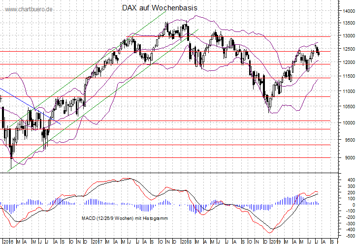 mittelfristiger DAX Chart