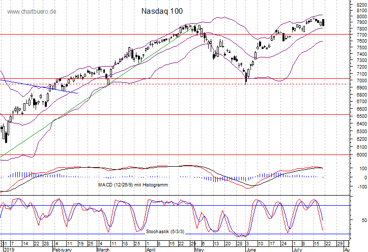 kurzfristiger Nasdaq Chart
