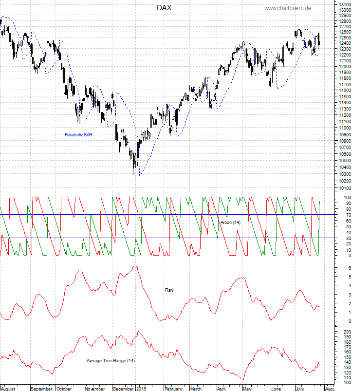 DAX mit diversen Indikatoren
