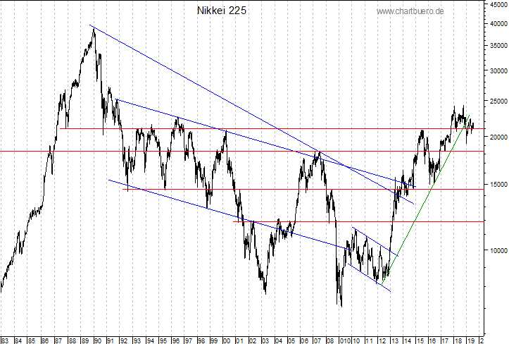langfristiger Nikkei Chart