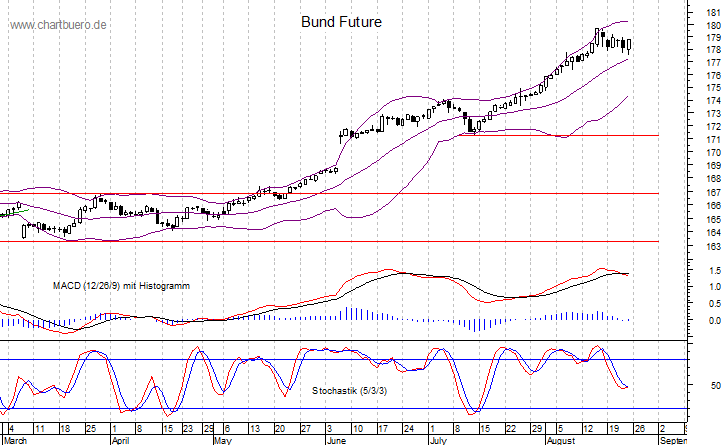 kurzfristiger Bund Future Chart