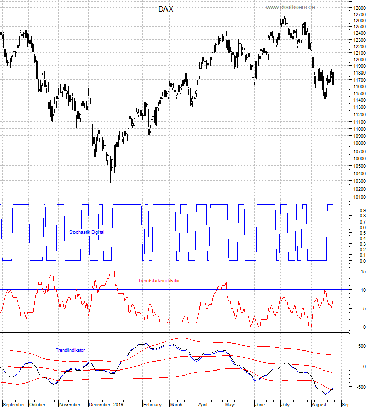 DAX mit diversen Indikatoren