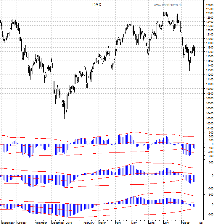 DAX mit diversen Indikatoren