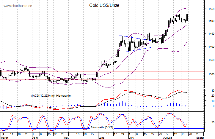 kurzfristiger Gold Chart