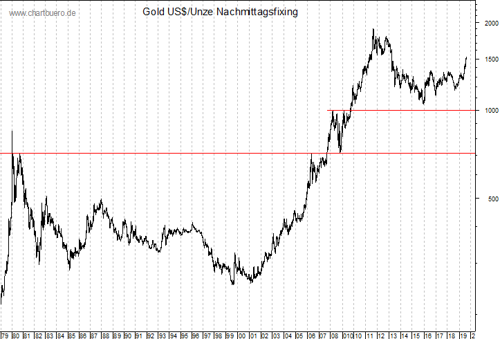 langfristiger Gold Chart
