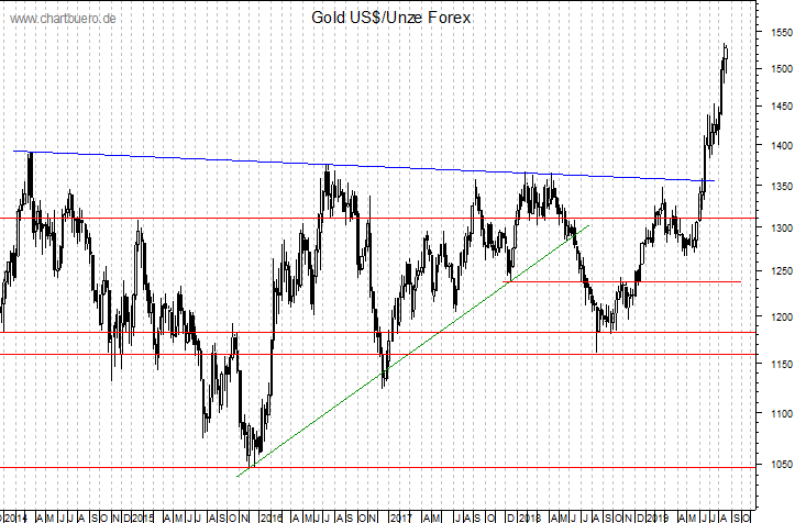 mittelfristiger Gold-Chart