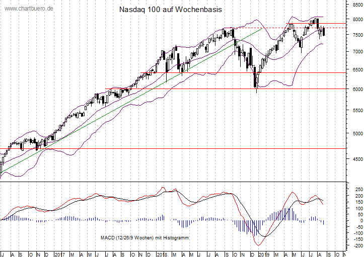 mittelfristiger Nasdaq Chart