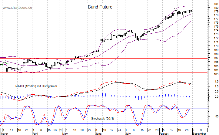 kurzfristiger Bund Future Chart