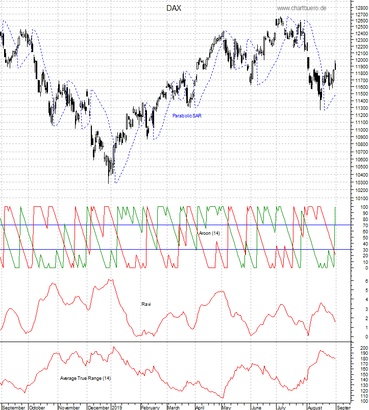 DAX mit diversen Indikatoren