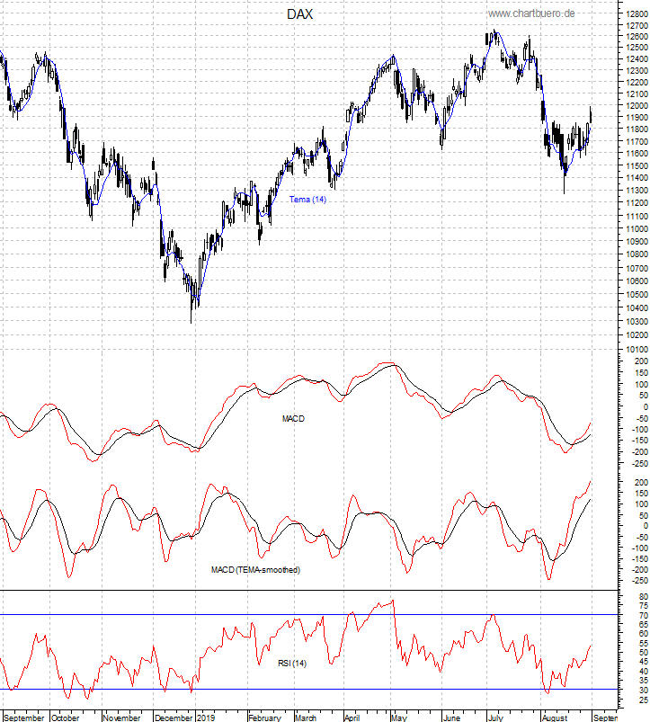 DAX mit diversen Indikatoren