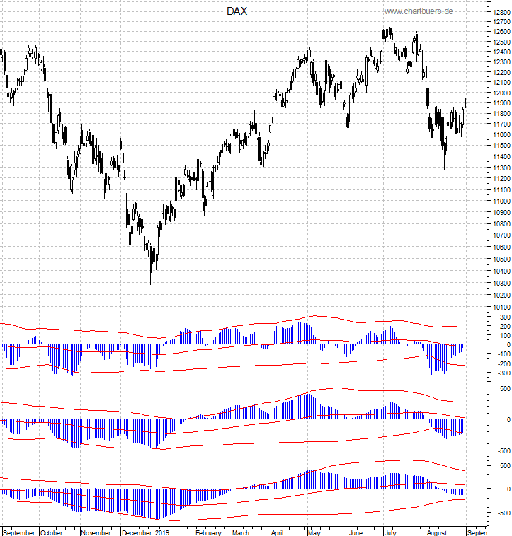 DAX mit diversen Indikatoren